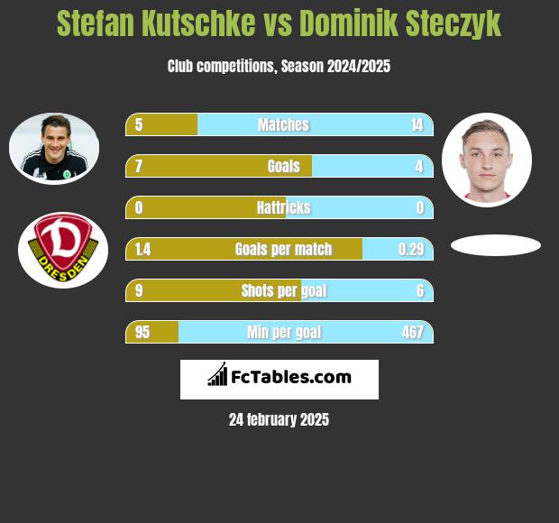 Stefan Kutschke vs Dominik Steczyk h2h player stats