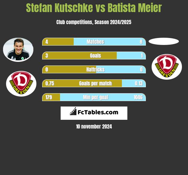 Stefan Kutschke vs Batista Meier h2h player stats