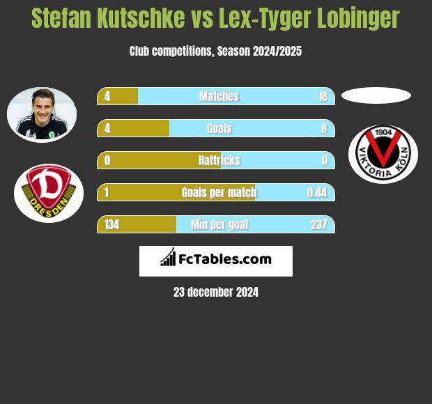 Stefan Kutschke vs Lex-Tyger Lobinger h2h player stats