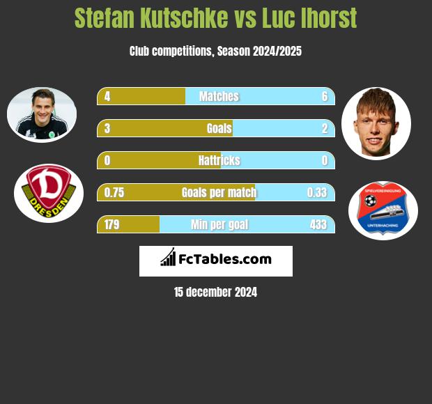 Stefan Kutschke vs Luc Ihorst h2h player stats