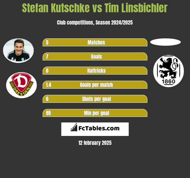 Stefan Kutschke vs Tim Linsbichler h2h player stats