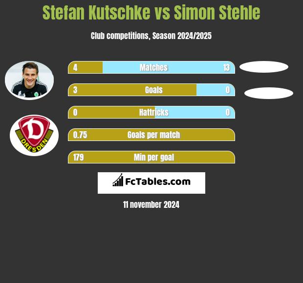 Stefan Kutschke vs Simon Stehle h2h player stats