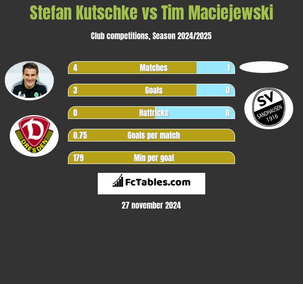 Stefan Kutschke vs Tim Maciejewski h2h player stats