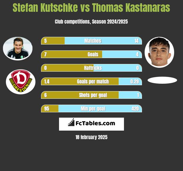 Stefan Kutschke vs Thomas Kastanaras h2h player stats