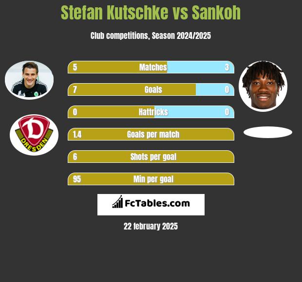 Stefan Kutschke vs Sankoh h2h player stats