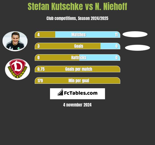 Stefan Kutschke vs N. Niehoff h2h player stats