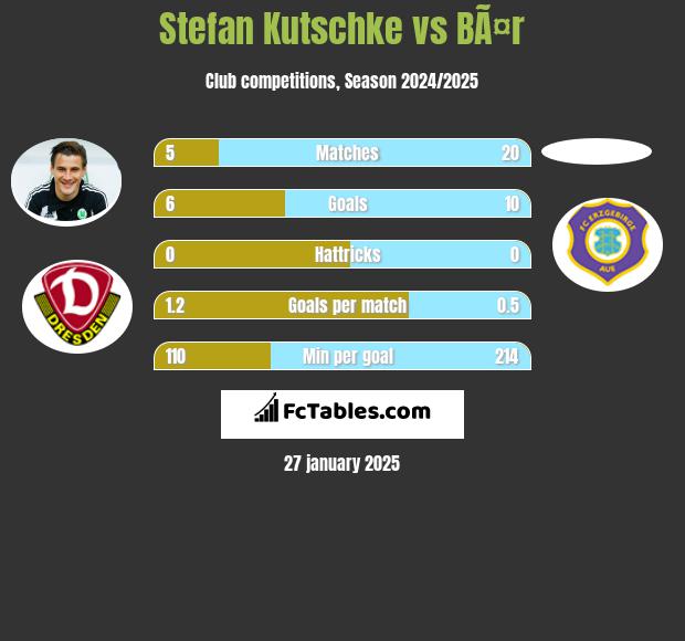 Stefan Kutschke vs BÃ¤r h2h player stats