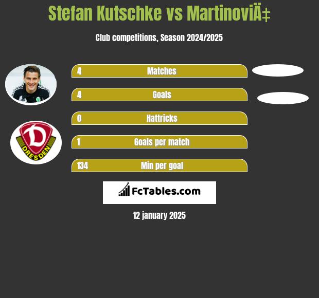 Stefan Kutschke vs MartinoviÄ‡ h2h player stats