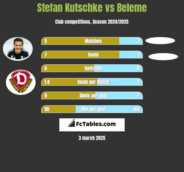 Stefan Kutschke vs Beleme h2h player stats