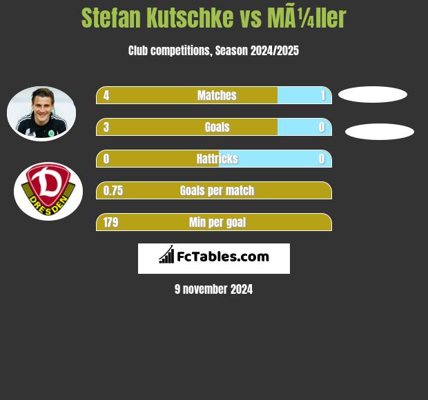 Stefan Kutschke vs MÃ¼ller h2h player stats