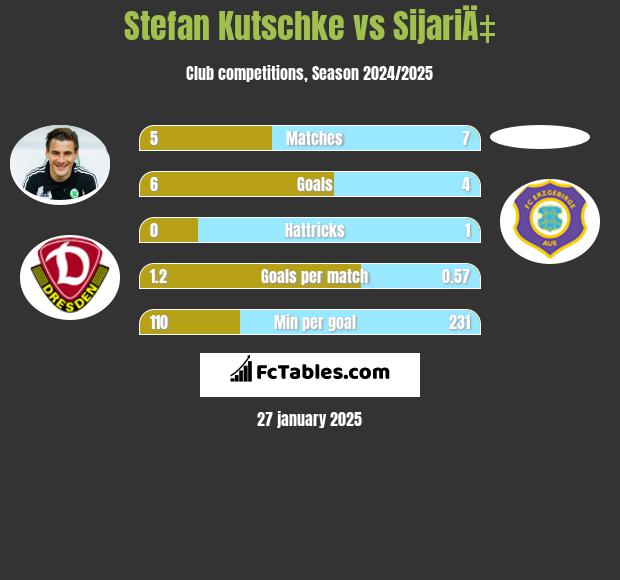 Stefan Kutschke vs SijariÄ‡ h2h player stats