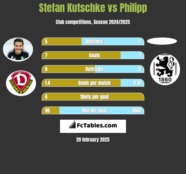 Stefan Kutschke vs Philipp h2h player stats