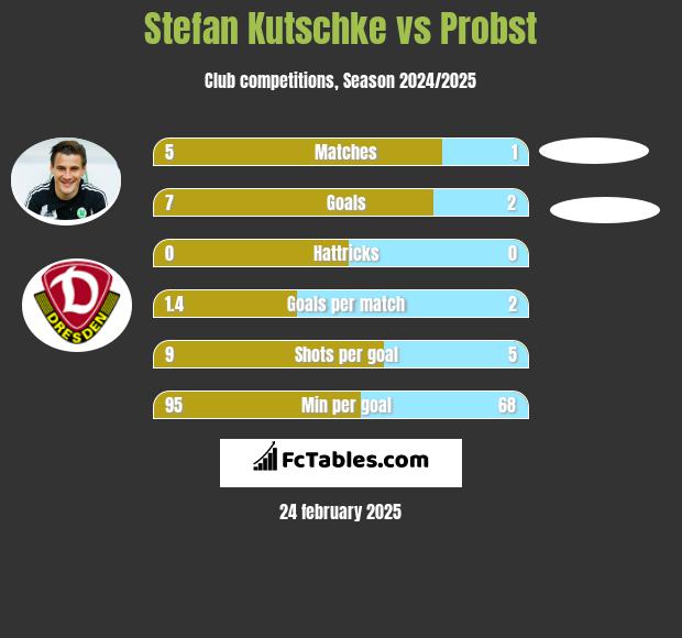 Stefan Kutschke vs Probst h2h player stats