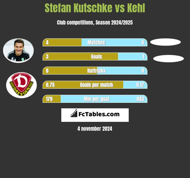 Stefan Kutschke vs Kehl h2h player stats