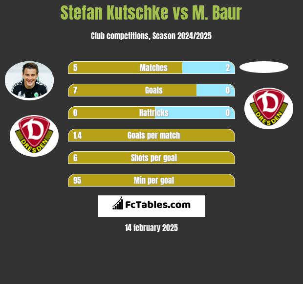 Stefan Kutschke vs M. Baur h2h player stats