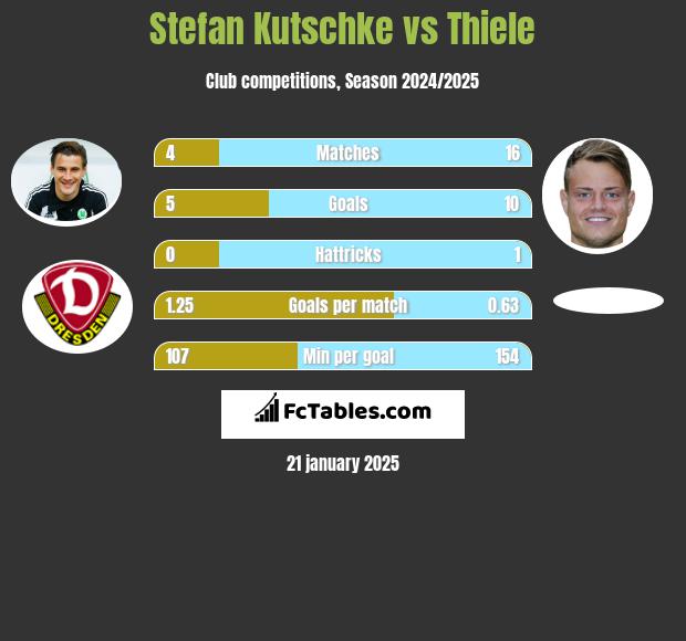 Stefan Kutschke vs Thiele h2h player stats