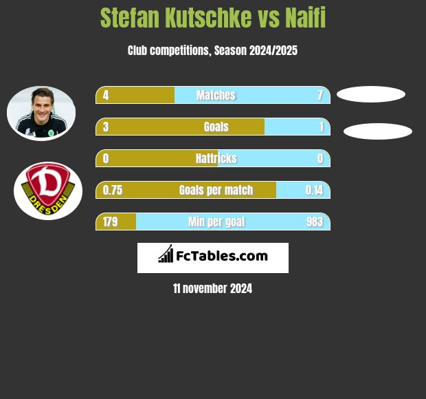 Stefan Kutschke vs Naifi h2h player stats