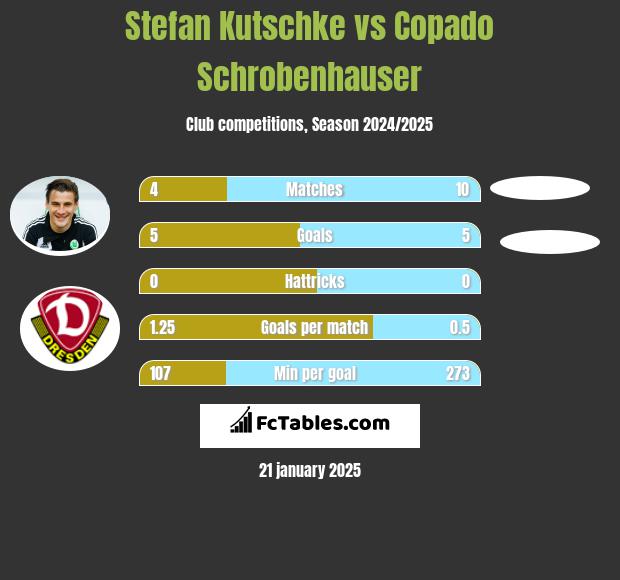 Stefan Kutschke vs Copado Schrobenhauser h2h player stats