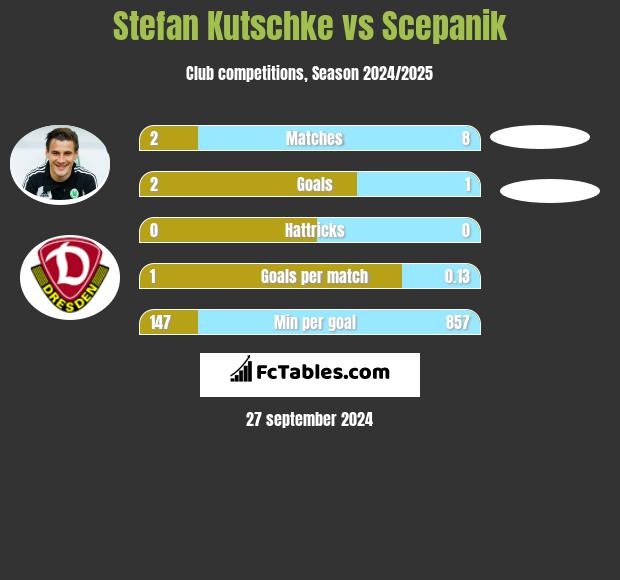 Stefan Kutschke vs Scepanik h2h player stats