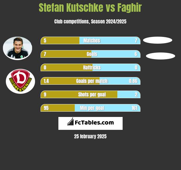 Stefan Kutschke vs Faghir h2h player stats