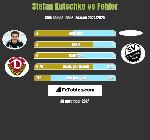 Stefan Kutschke vs Fehler h2h player stats