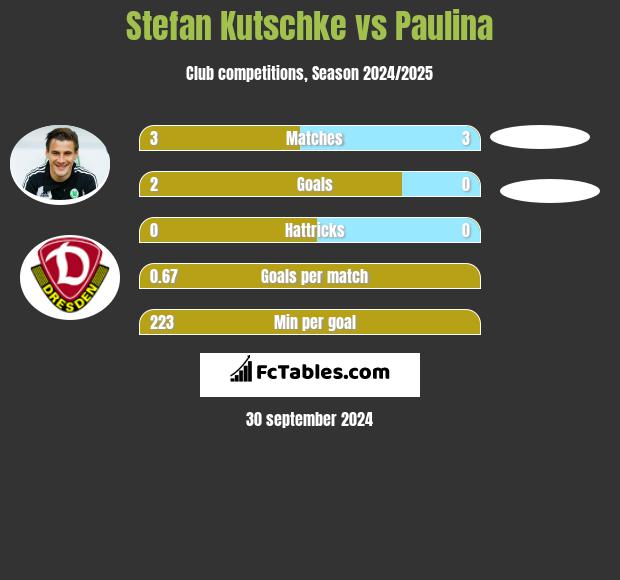 Stefan Kutschke vs Paulina h2h player stats