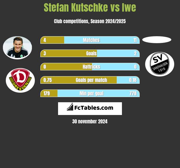 Stefan Kutschke vs Iwe h2h player stats