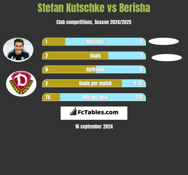 Stefan Kutschke vs Berisha h2h player stats