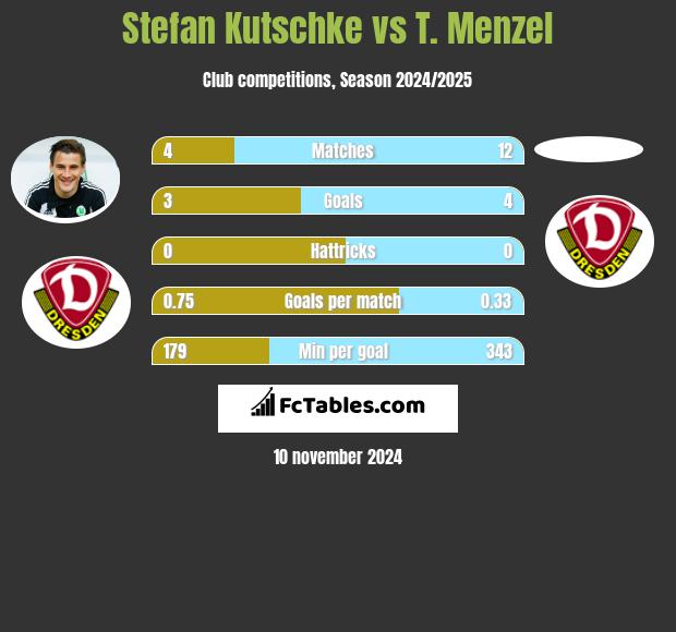 Stefan Kutschke vs T. Menzel h2h player stats