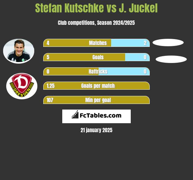 Stefan Kutschke vs J. Juckel h2h player stats