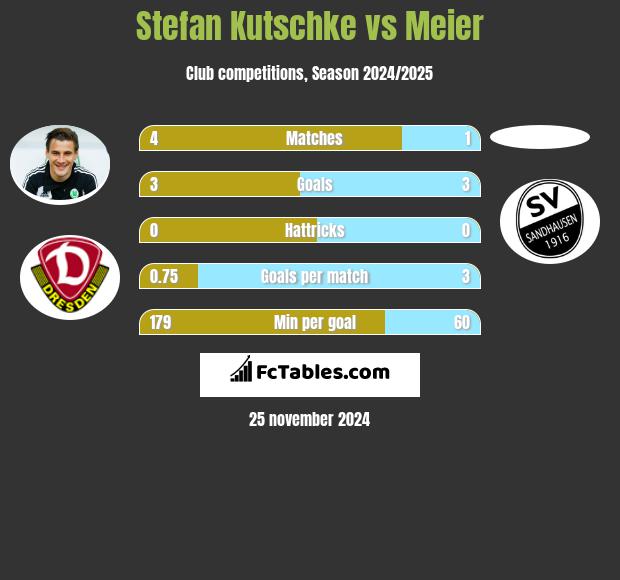 Stefan Kutschke vs Meier h2h player stats