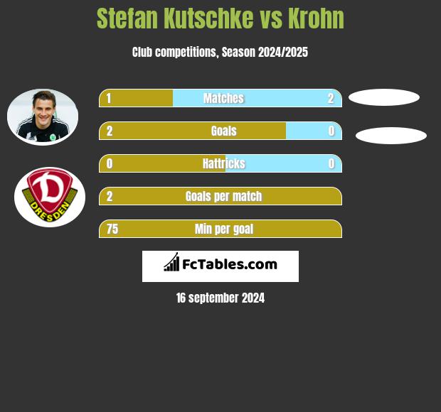 Stefan Kutschke vs Krohn h2h player stats