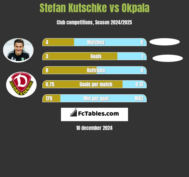 Stefan Kutschke vs Okpala h2h player stats