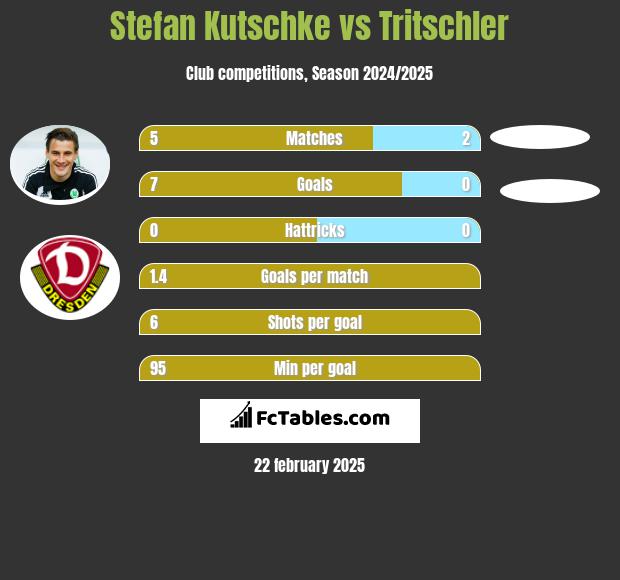 Stefan Kutschke vs Tritschler h2h player stats