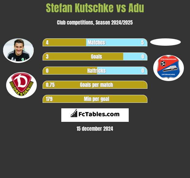 Stefan Kutschke vs Adu h2h player stats