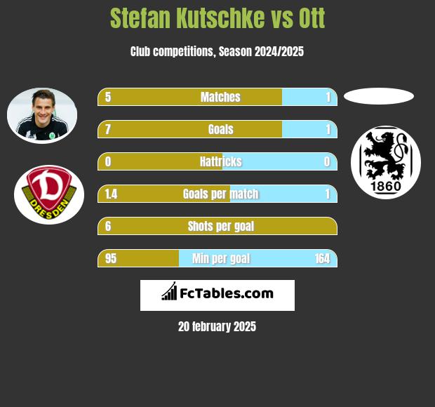 Stefan Kutschke vs Ott h2h player stats