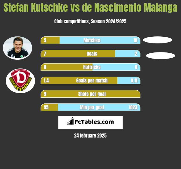 Stefan Kutschke vs de Nascimento Malanga h2h player stats