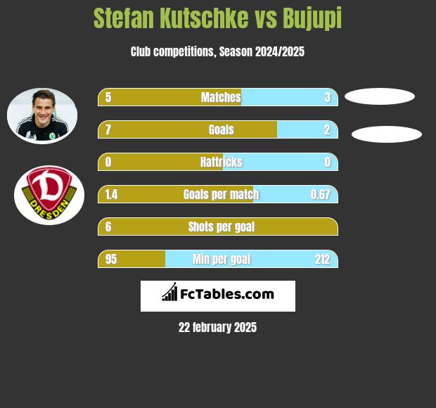 Stefan Kutschke vs Bujupi h2h player stats