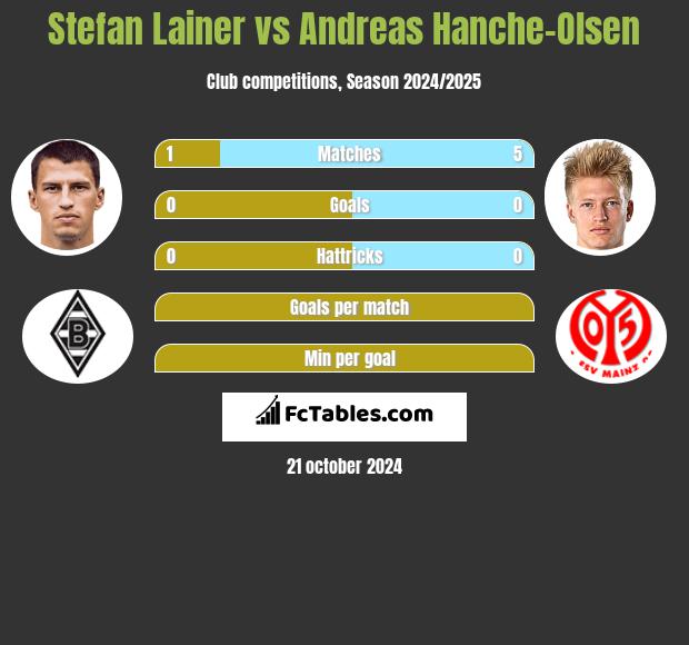 Stefan Lainer vs Andreas Hanche-Olsen h2h player stats