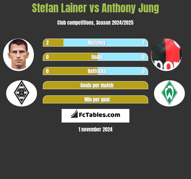 Stefan Lainer vs Anthony Jung h2h player stats