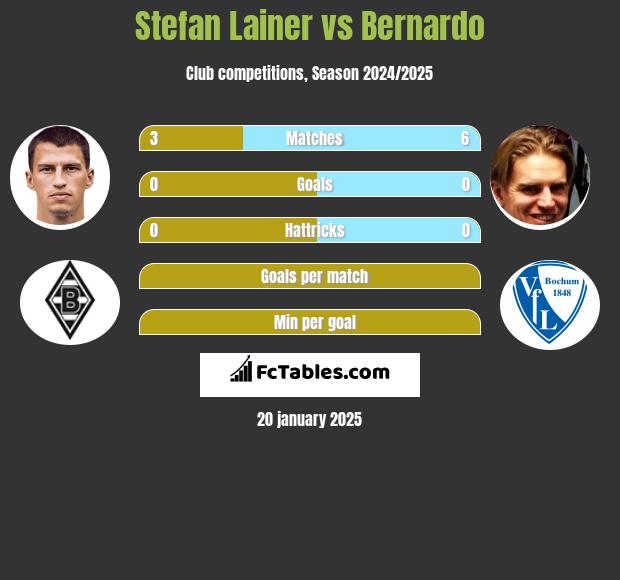 Stefan Lainer vs Bernardo h2h player stats