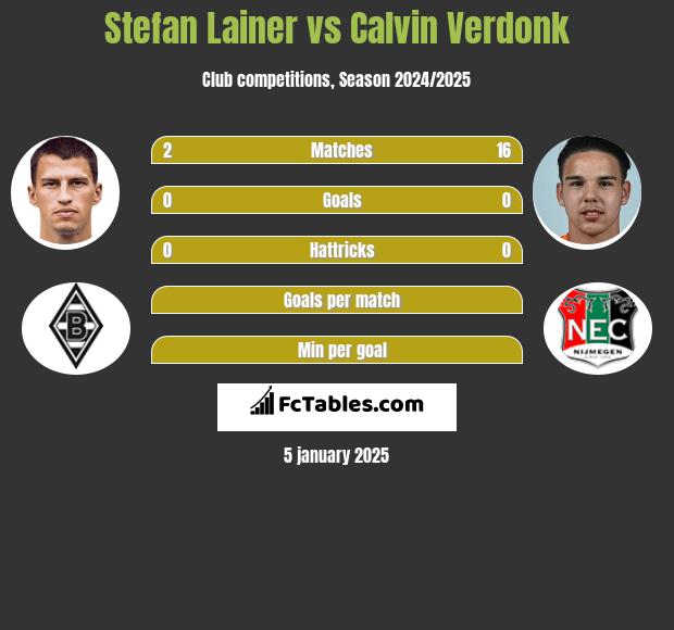 Stefan Lainer vs Calvin Verdonk h2h player stats