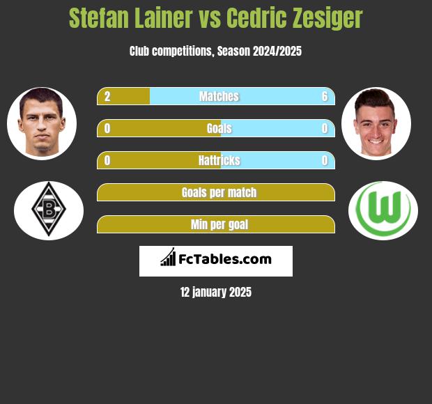 Stefan Lainer vs Cedric Zesiger h2h player stats