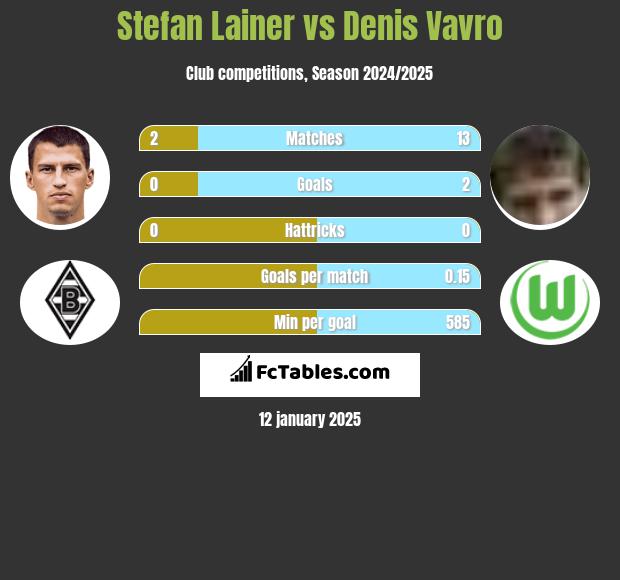 Stefan Lainer vs Denis Vavro h2h player stats