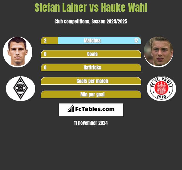 Stefan Lainer vs Hauke Wahl h2h player stats