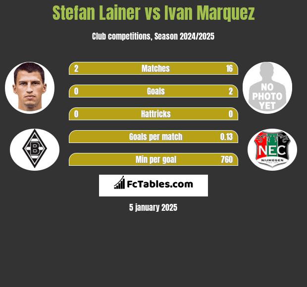 Stefan Lainer vs Ivan Marquez h2h player stats