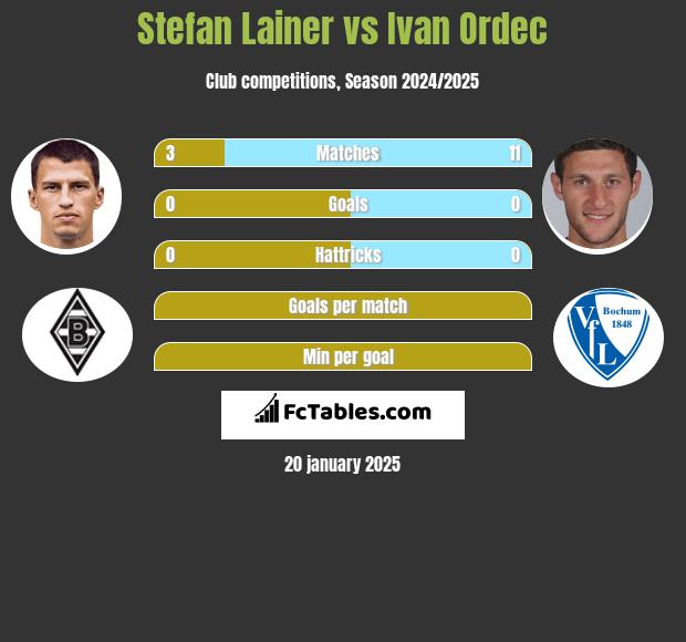 Stefan Lainer vs Ivan Ordec h2h player stats