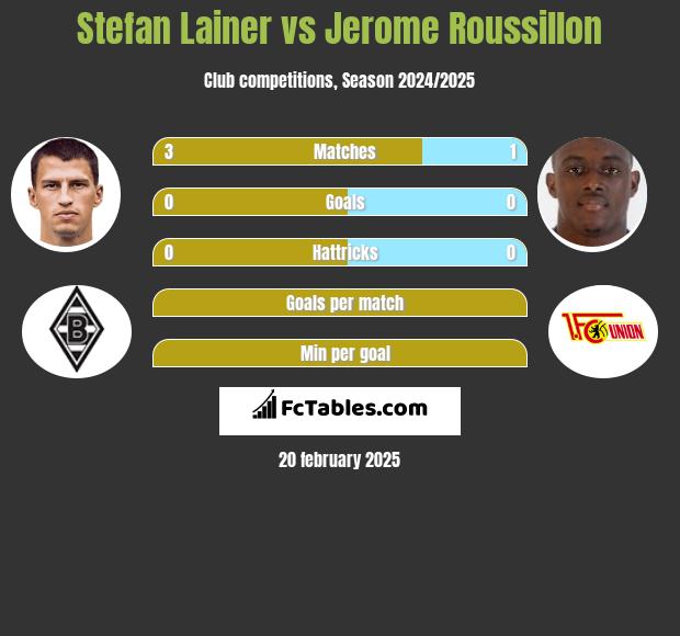 Stefan Lainer vs Jerome Roussillon h2h player stats