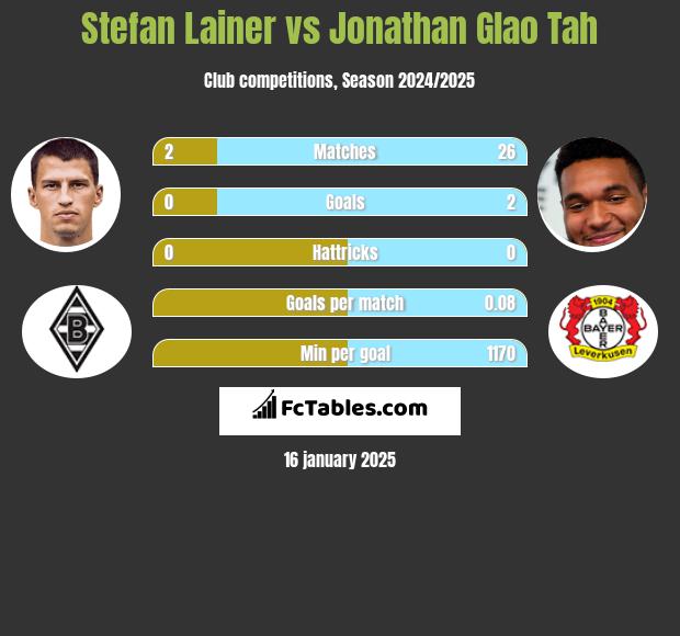 Stefan Lainer vs Jonathan Glao Tah h2h player stats