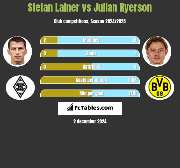 Stefan Lainer vs Julian Ryerson h2h player stats